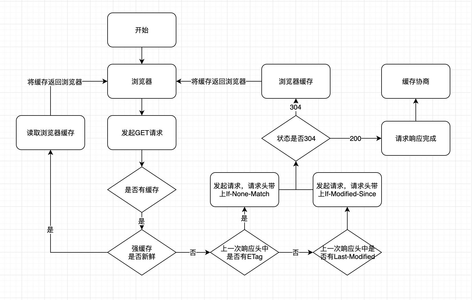 http缓存的流程