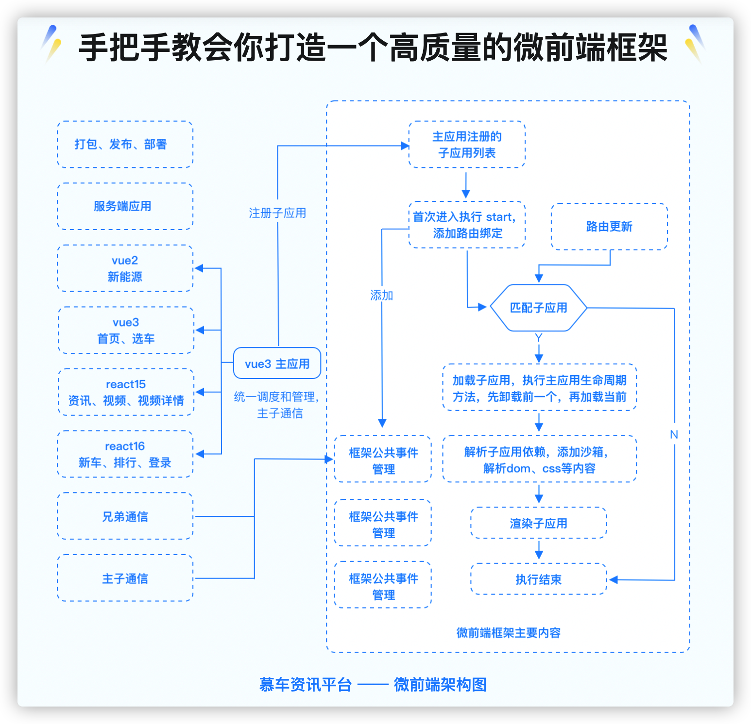 慕车平台架构图