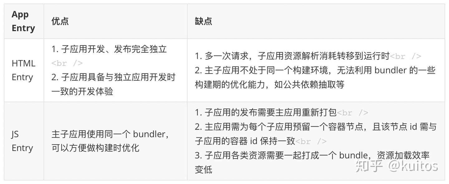 引入子应用方式比较