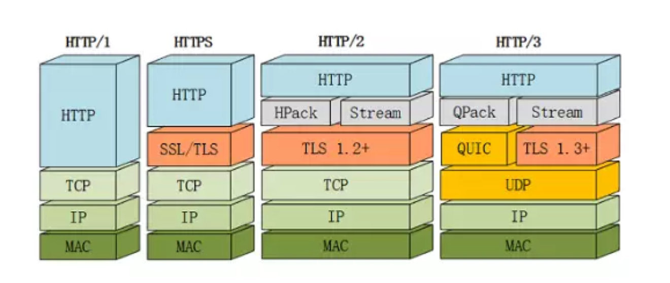 HTTP/2协议分层